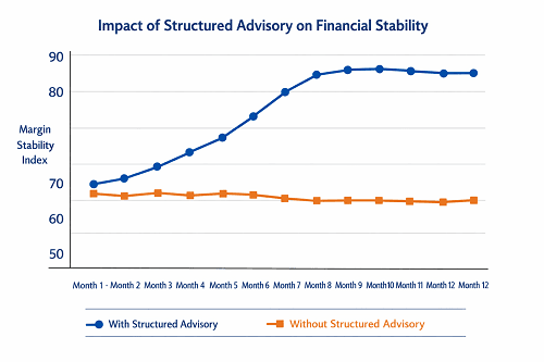 Line graph showing improved financial stability over 12 months of structured business advisory