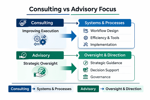 Diagram comparing consulting focus on systems with advisory focus on strategic oversight