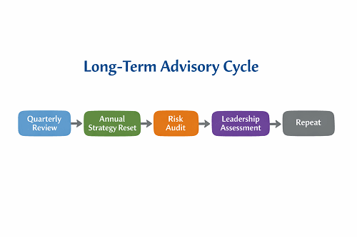 Timeline diagram showing structure of long-term strategic advisory relationship