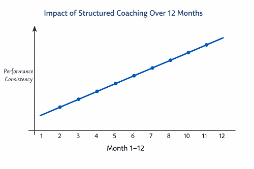 Line chart illustrating performance improvement over 12 months of structured business coaching