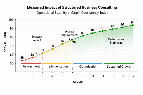 Line graph illustrating measurable improvement in operational stability following structured business consulting