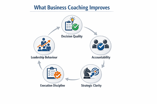 Infographic showing the core elements strengthened through business coaching including decision quality and accountability