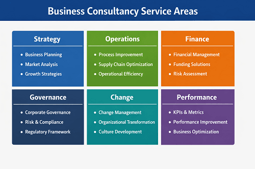 Matrix diagram showing core business consultancy service areas including strategy, operations, finance and governance