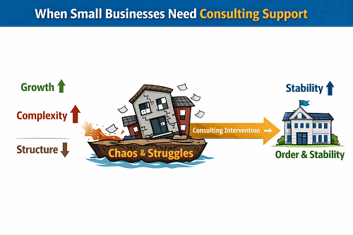 Diagram illustrating how small business growth increases complexity and creates need for consulting intervention