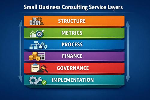 Layered diagram showing structured small business consulting service areas from organisational structure to governance