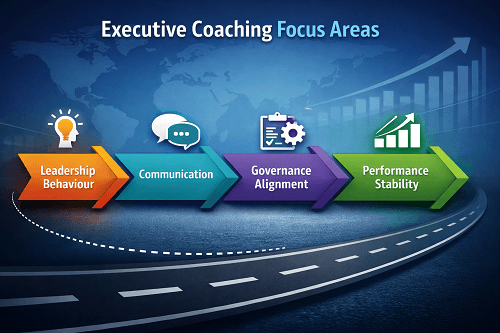 Framework showing key focus areas of executive coaching including behaviour and governance alignment