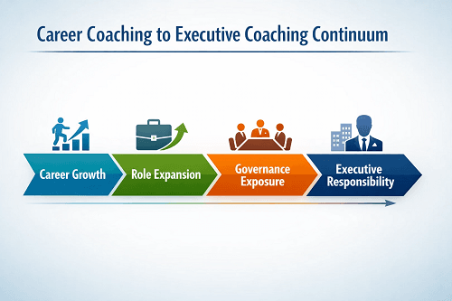 Framework illustrating transition from career coaching to executive coaching responsibility